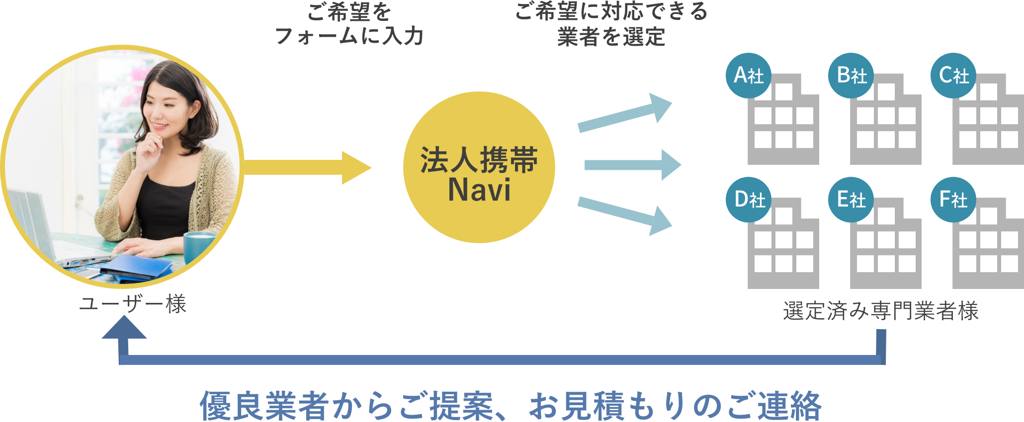 法人携帯Naviの仕組み