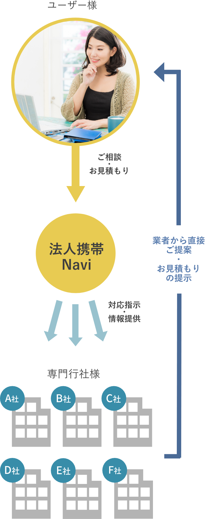 法人携帯Naviの仕組み